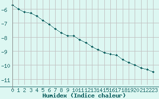 Courbe de l'humidex pour Chopok