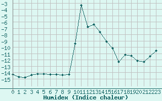 Courbe de l'humidex pour Bellecte - Nivose (73)