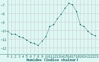 Courbe de l'humidex pour Miribel-les-Echelles (38)