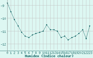 Courbe de l'humidex pour Finsevatn