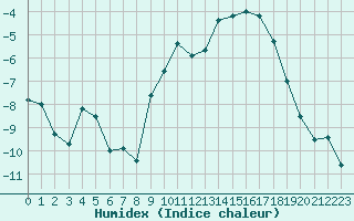 Courbe de l'humidex pour Nancy - Essey (54)