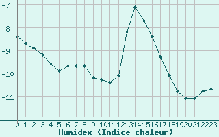 Courbe de l'humidex pour Chamonix-Mont-Blanc (74)