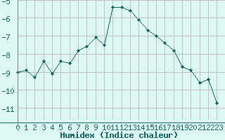 Courbe de l'humidex pour Evolene / Villa