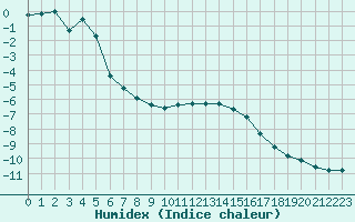 Courbe de l'humidex pour Mont-Aigoual (30)