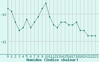 Courbe de l'humidex pour Sonnblick - Autom.