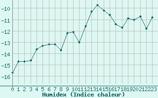 Courbe de l'humidex pour Grand Saint Bernard (Sw)