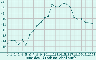 Courbe de l'humidex pour Envalira (And)