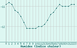 Courbe de l'humidex pour Kittila Laukukero