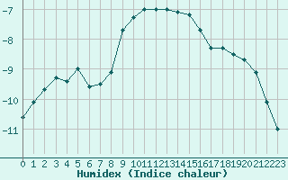 Courbe de l'humidex pour Alajarvi Moksy