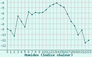 Courbe de l'humidex pour Sognefjell