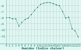 Courbe de l'humidex pour Sodankyla
