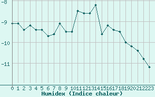 Courbe de l'humidex pour Brunnenkogel/Oetztaler Alpen