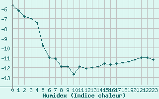 Courbe de l'humidex pour Zugspitze