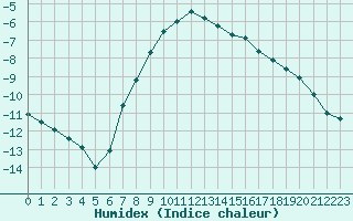 Courbe de l'humidex pour Carlsfeld