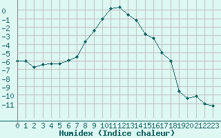 Courbe de l'humidex pour Savukoski Kk