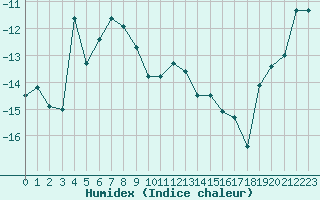 Courbe de l'humidex pour Saentis (Sw)