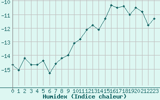 Courbe de l'humidex pour Weissfluhjoch