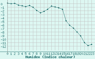 Courbe de l'humidex pour Les Eplatures - La Chaux-de-Fonds (Sw)