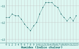 Courbe de l'humidex pour Grand Saint Bernard (Sw)