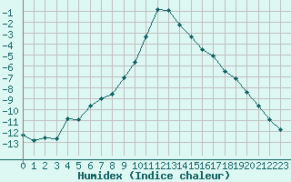 Courbe de l'humidex pour Vipiteno