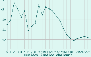 Courbe de l'humidex pour Ineu Mountain