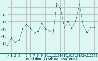 Courbe de l'humidex pour Jungfraujoch (Sw)