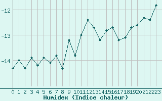 Courbe de l'humidex pour Jungfraujoch (Sw)