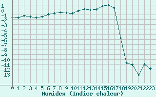 Courbe de l'humidex pour La Brvine (Sw)