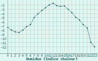 Courbe de l'humidex pour Oulunsalo Pellonp