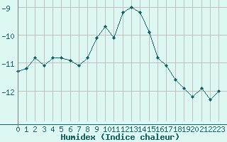 Courbe de l'humidex pour Naluns / Schlivera