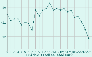 Courbe de l'humidex pour Weissfluhjoch