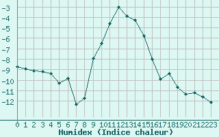 Courbe de l'humidex pour Vogel