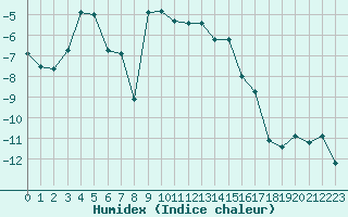 Courbe de l'humidex pour Grand Saint Bernard (Sw)