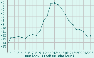 Courbe de l'humidex pour Davos (Sw)