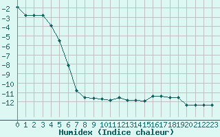 Courbe de l'humidex pour Sonnblick - Autom.