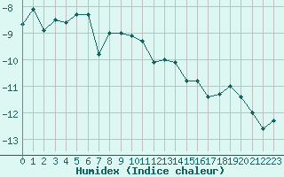 Courbe de l'humidex pour Saentis (Sw)