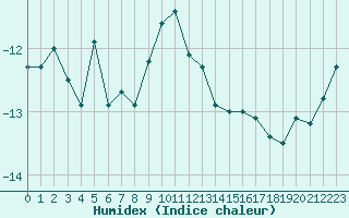 Courbe de l'humidex pour Corvatsch