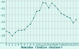 Courbe de l'humidex pour Les Attelas