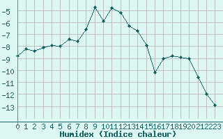 Courbe de l'humidex pour Strbske Pleso