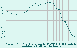 Courbe de l'humidex pour Finsevatn