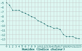 Courbe de l'humidex pour Utsjoki Kevo Kevojarvi