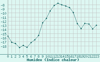 Courbe de l'humidex pour Tampere Harmala