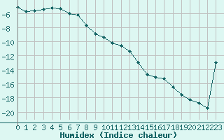 Courbe de l'humidex pour Sotkami Kuolaniemi