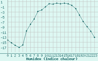 Courbe de l'humidex pour Gielas