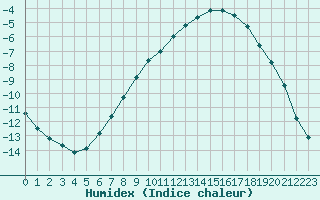 Courbe de l'humidex pour Hallhaaxaasen