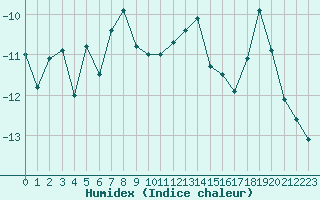 Courbe de l'humidex pour Corvatsch