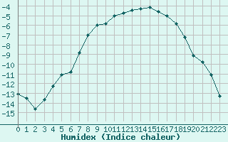 Courbe de l'humidex pour Abisko