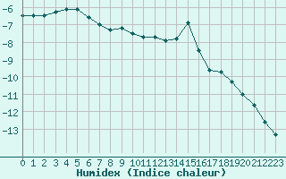 Courbe de l'humidex pour Kuusamo Ruka Talvijarvi