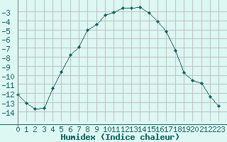 Courbe de l'humidex pour Kuusamo Oulanka