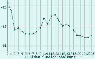 Courbe de l'humidex pour Zugspitze